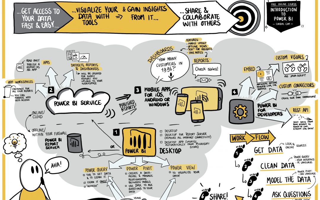 Visuele samenvatting: Introduction to Power BI